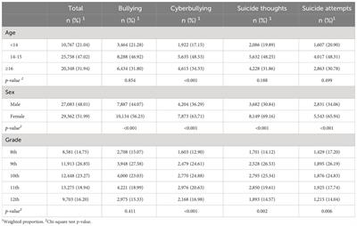 Traditional, cyberbullying, and suicidal behaviors in Argentinian adolescents: the protective role of school, parental, and peer connectedness